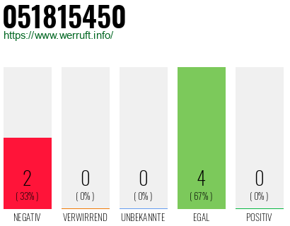 Rufnummer 051815450 Telefonnummer 051815450