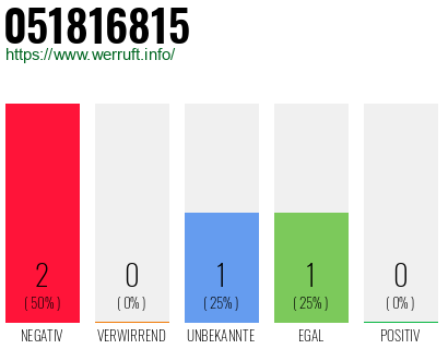 Rufnummer 051816815 Telefonnummer 051816815