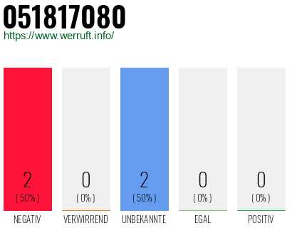 Rufnummer 051817080 Telefonnummer 051817080