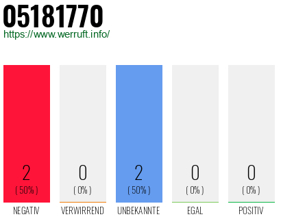 Rufnummer 05181770 Telefonnummer 05181770
