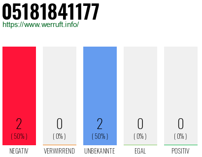Rufnummer 05181841177 Telefonnummer 05181841177