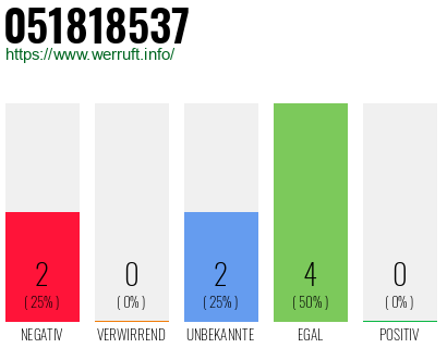 Rufnummer 051818537 Telefonnummer 051818537