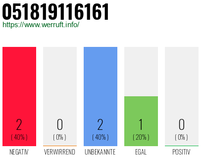 Rufnummer 051819116161 Telefonnummer 051819116161
