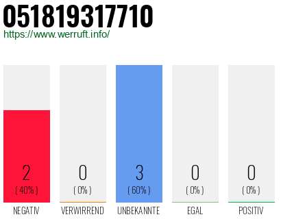 Rufnummer 051819317710 Telefonnummer 051819317710