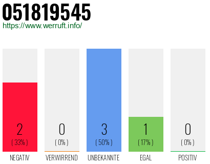Rufnummer 051819545 Telefonnummer 051819545