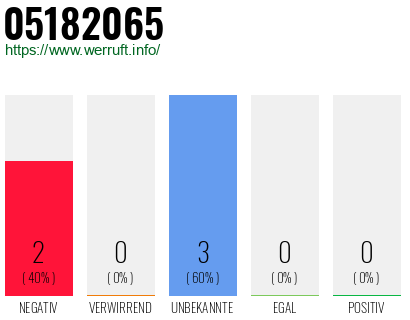 Rufnummer 05182065 Telefonnummer 05182065