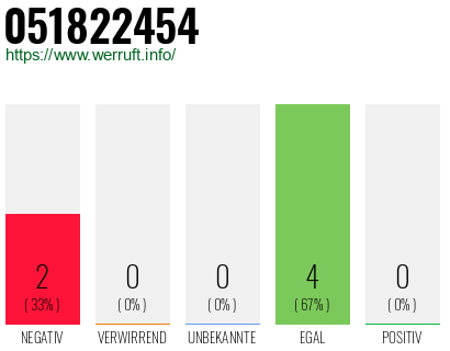 Rufnummer 051822454 Telefonnummer 051822454