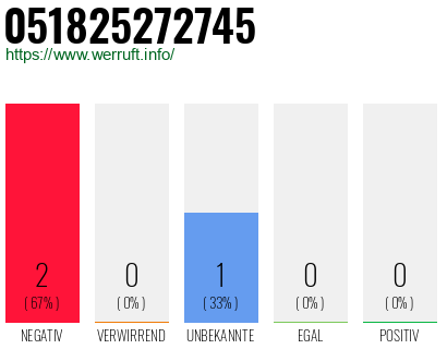 Rufnummer 051825272745 Telefonnummer 051825272745