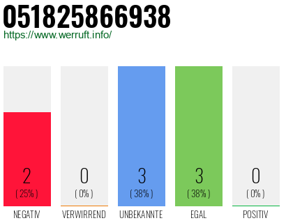 Rufnummer 051825866938 Telefonnummer 051825866938