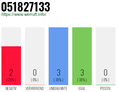 Rufnummer 051827133 Telefonnummer 051827133