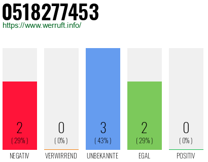 Rufnummer 0518277453 Telefonnummer 0518277453