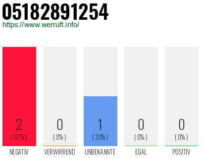 Rufnummer 05182891254 Telefonnummer 05182891254