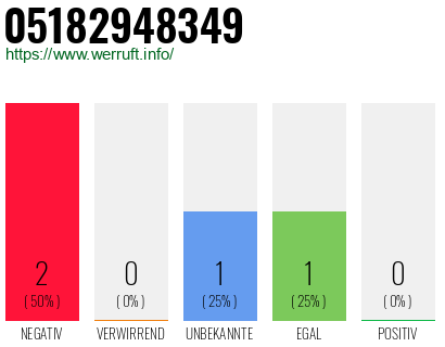 Rufnummer 05182948349 Telefonnummer 05182948349