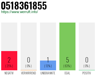 Rufnummer 0518361855 Telefonnummer 0518361855