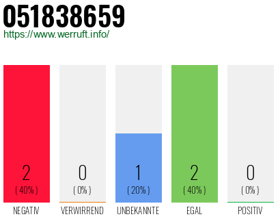 Rufnummer 051838659 Telefonnummer 051838659