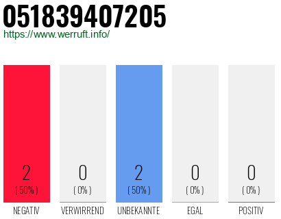 Rufnummer 051839407205 Telefonnummer 051839407205