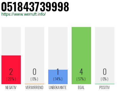 Rufnummer 051843739998 Telefonnummer 051843739998