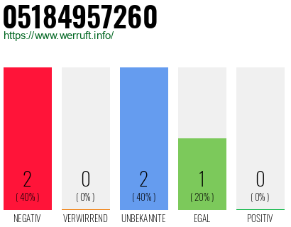 Rufnummer 05184957260 Telefonnummer 05184957260