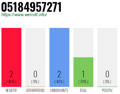 Rufnummer 05184957271 Telefonnummer 05184957271