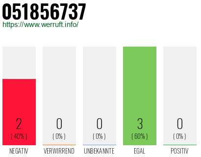 Rufnummer 051856737 Telefonnummer 051856737