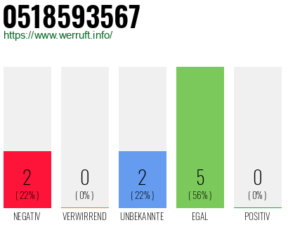 Rufnummer 0518593567 Telefonnummer 0518593567