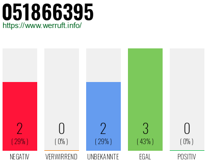 Rufnummer 051866395 Telefonnummer 051866395
