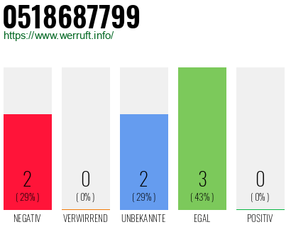 Rufnummer 0518687799 Telefonnummer 0518687799