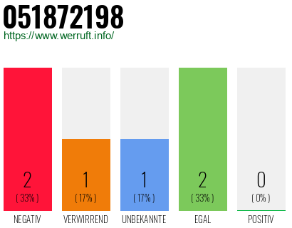 Rufnummer 051872198 Telefonnummer 051872198