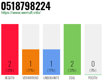 Rufnummer 0518798224 Telefonnummer 0518798224