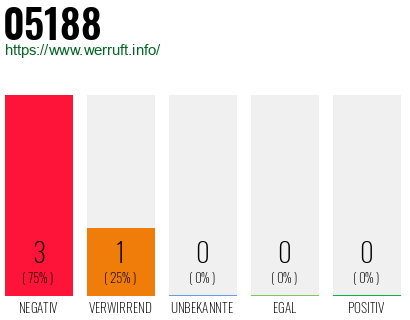 Telefonnummer 05188