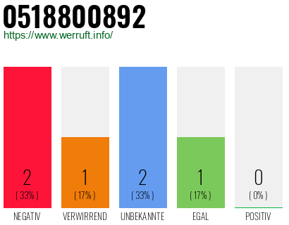 Rufnummer 0518800892 Telefonnummer 0518800892