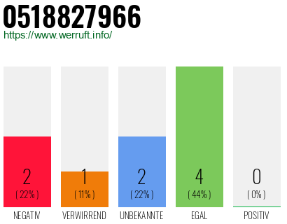 Rufnummer 0518827966 Telefonnummer 0518827966