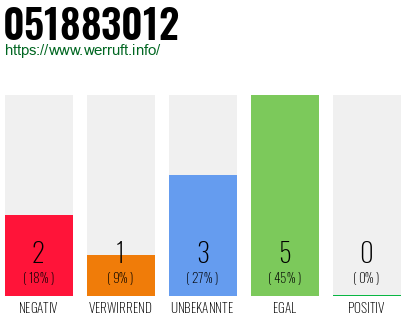 Rufnummer 051883012 Telefonnummer 051883012