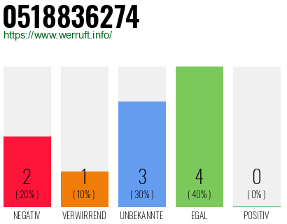 Rufnummer 0518836274 Telefonnummer 0518836274