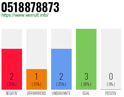Rufnummer 0518878873 Telefonnummer 0518878873