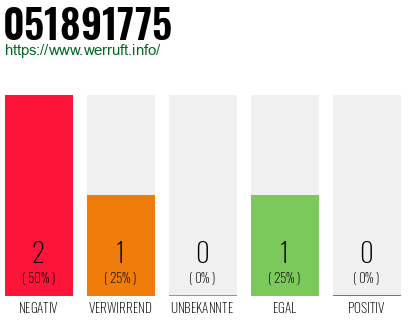 Rufnummer 051891775 Telefonnummer 051891775