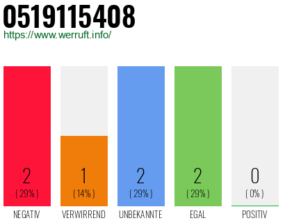 Rufnummer 0519115408 Telefonnummer 0519115408