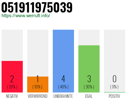 Rufnummer 051911975039 Telefonnummer 051911975039