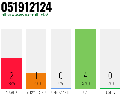 Rufnummer 051912124 Telefonnummer 051912124