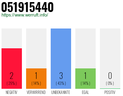 Rufnummer 051915440 Telefonnummer 051915440