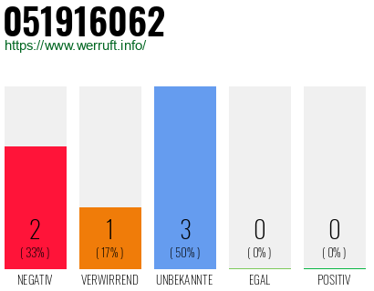 Telefonnummer 051916062