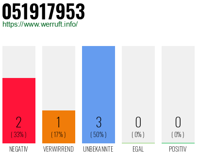 Rufnummer 051917953 Telefonnummer 051917953