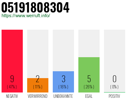 Rufnummer 05191808304 Telefonnummer 05191808304