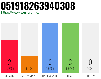 Rufnummer 051918263940308 Telefonnummer 051918263940308