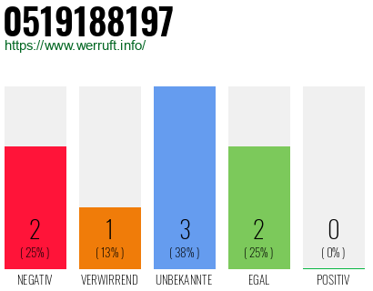 Rufnummer 0519188197 Telefonnummer 0519188197