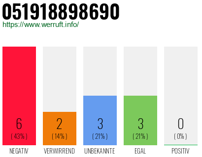 Rufnummer 051918898690 Telefonnummer 051918898690
