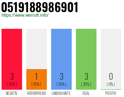 Rufnummer 0519188986901 Telefonnummer 0519188986901