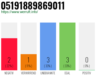 Rufnummer 05191889869011 Telefonnummer 05191889869011