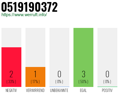 Rufnummer 0519190372 Telefonnummer 0519190372