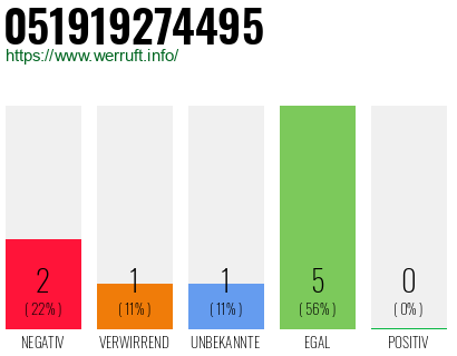 Rufnummer 051919274495 Telefonnummer 051919274495